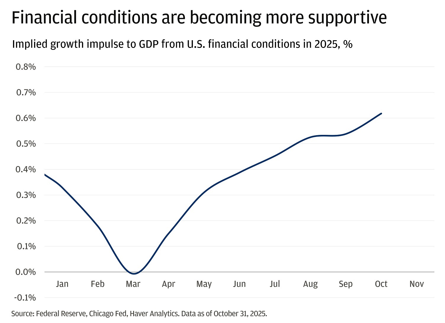 This chart shows how U.S. financial conditions have influenced GDP growth throughout the year 2025. 
