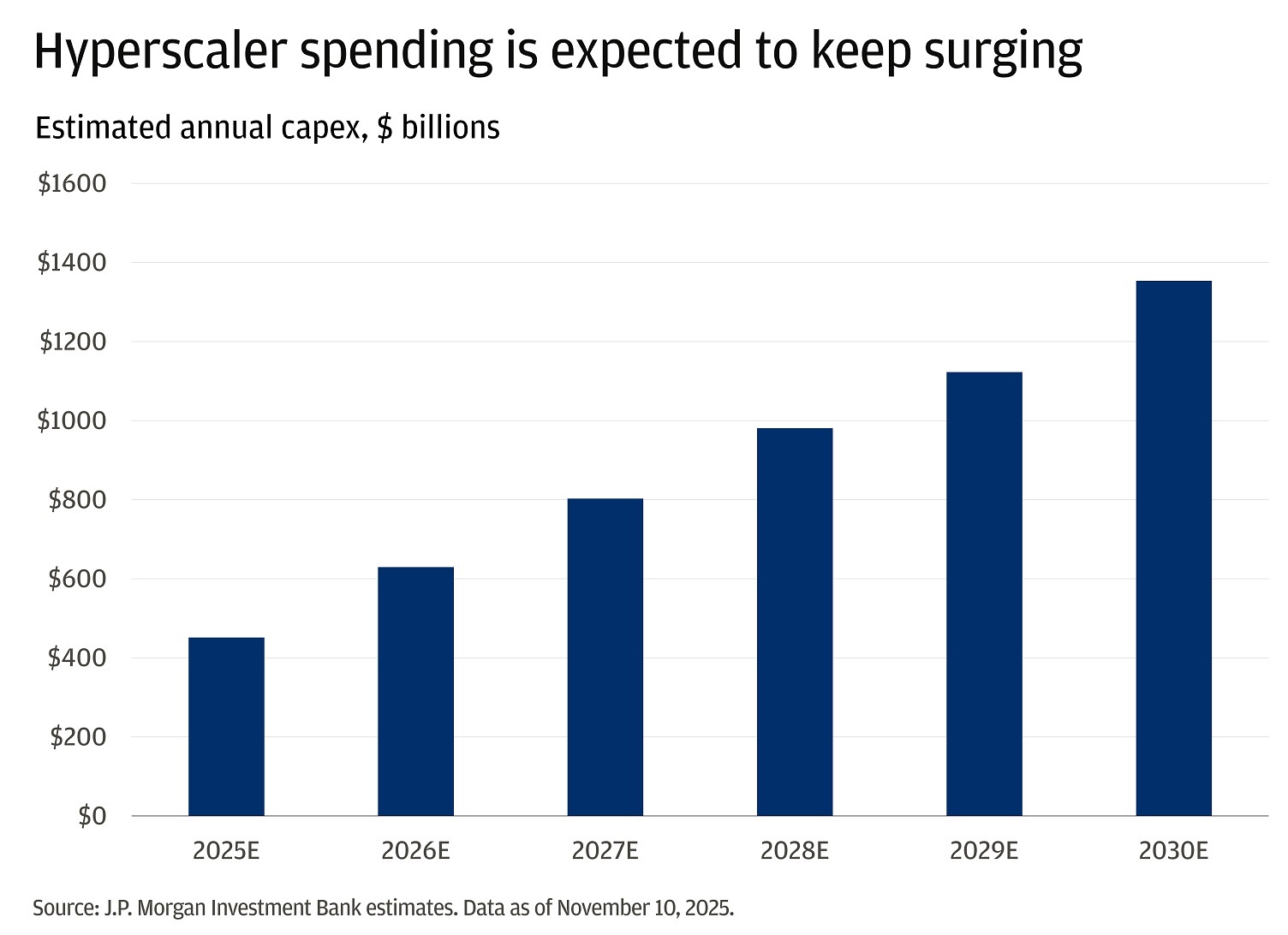 This chart shows the estimated annual capital expenditures (capex) for hyperscalers—large technology companies that operate massive data centers—from 2025 through 2030