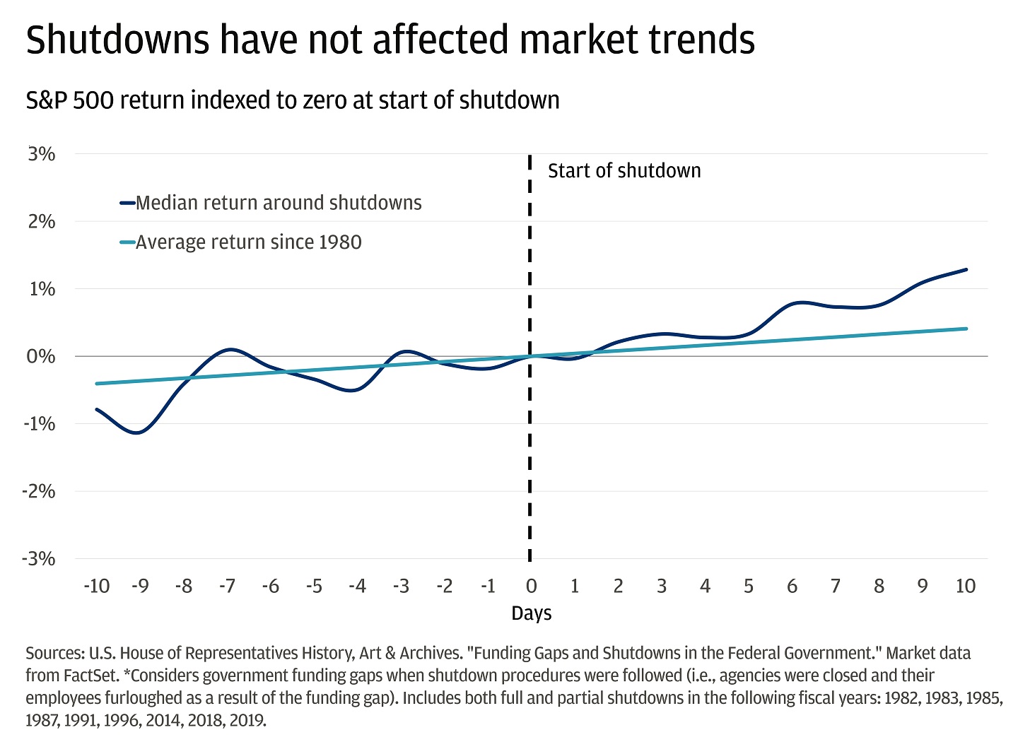 Line chart showing S&P 500 return indexed to zero at the start of a government shutdown.