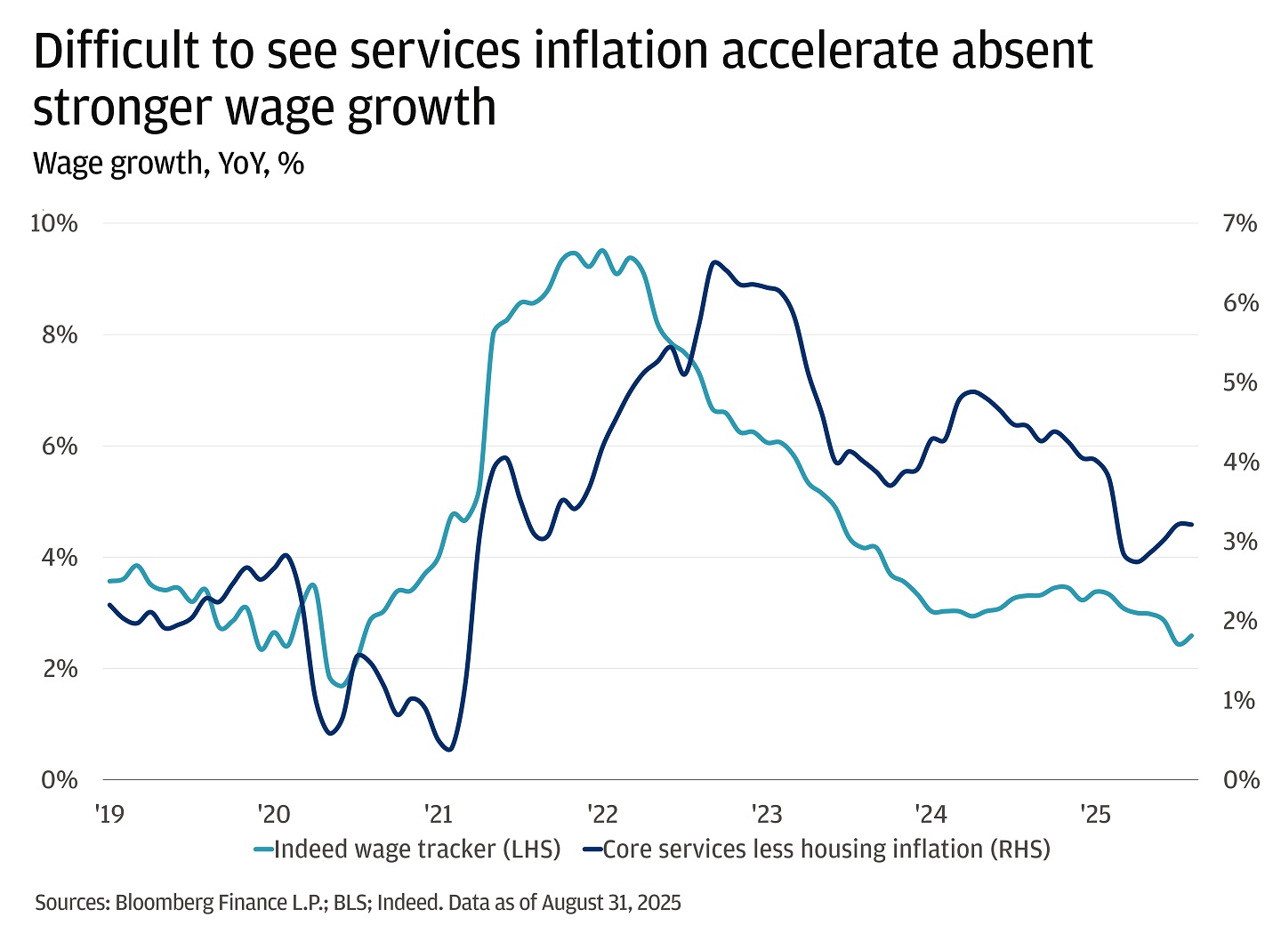 Line chart showing percentage changes for the Indeed wage tracker and core services less housing inflation. 