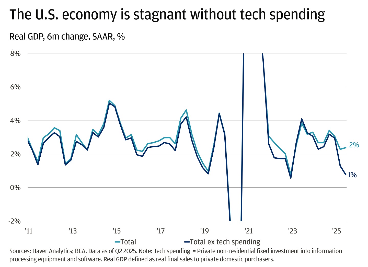 Line chart showing 6 month annualized percentage change in U.S. real gross domestic product from 2011 to 2025.