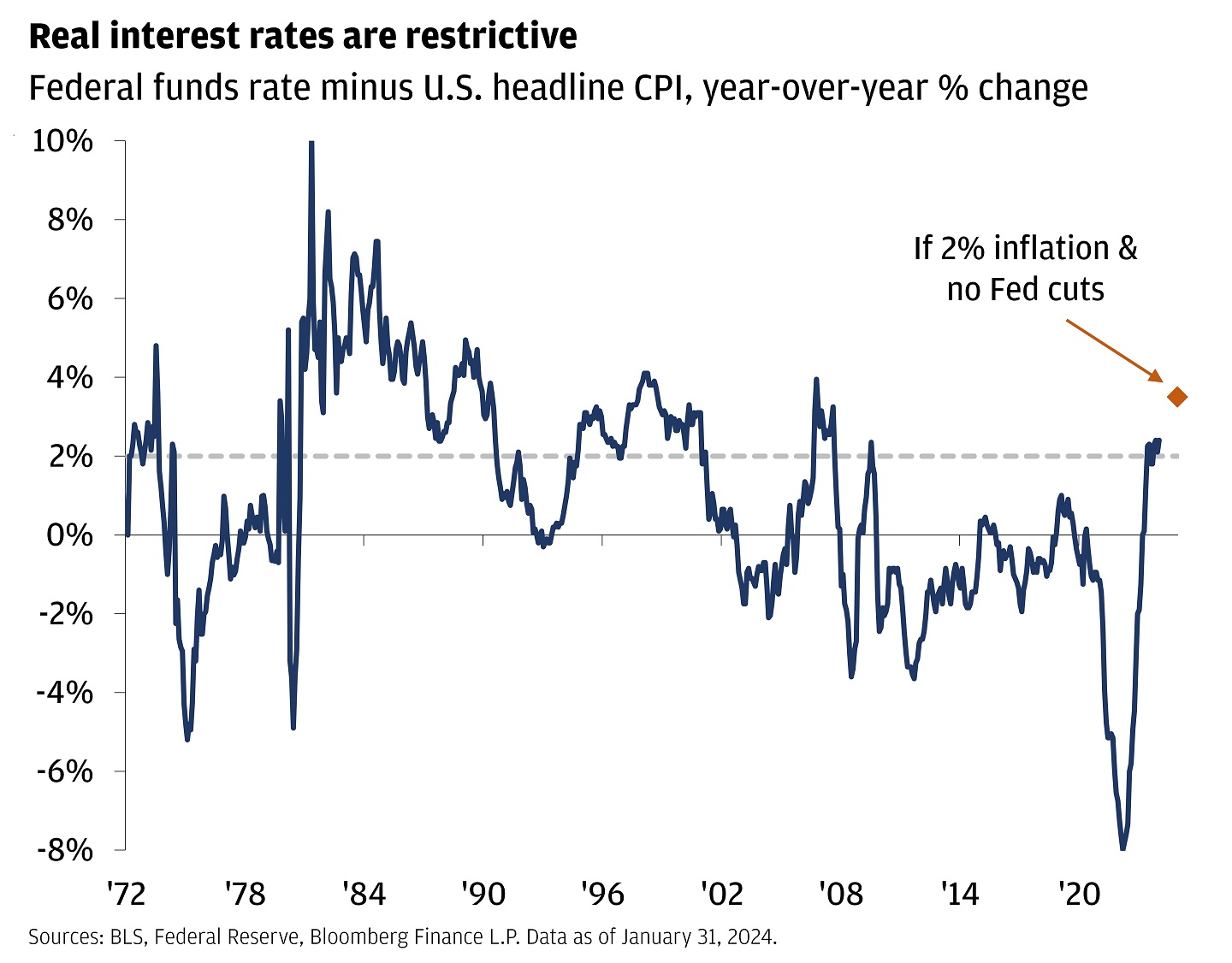 Line chart showing the real Federal funds rate, defined as the Fed funds rate minus U.S. headline CPI inflation from 1972 to 2024.
