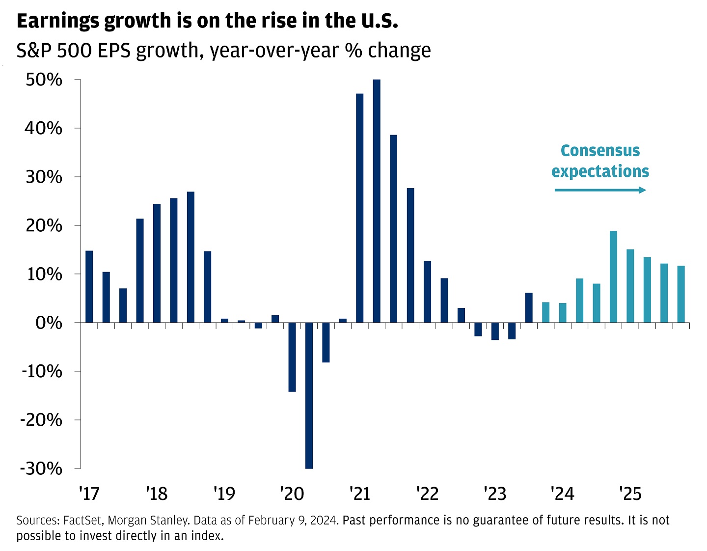 Bar chart showing the year-over-year earnings per share growth for the S&P 500 and consensus expectations.