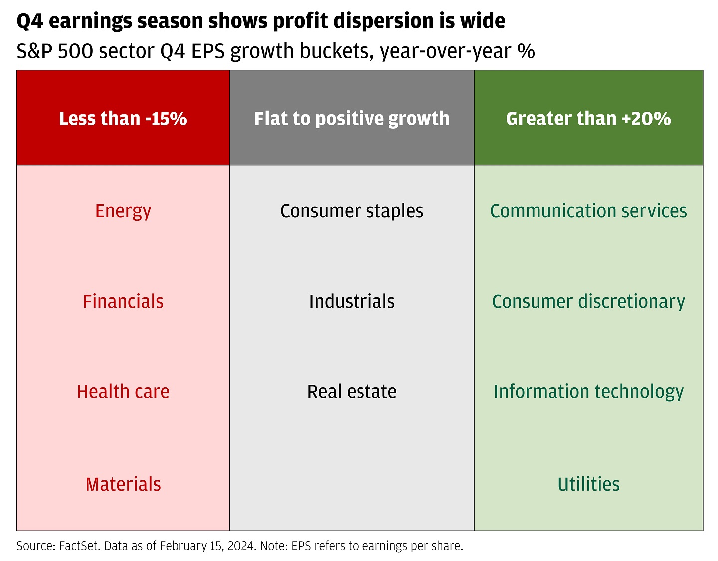 Table showing the 11 S&P 500 sectors by their expected earning per share growth rate in Q4 2023.