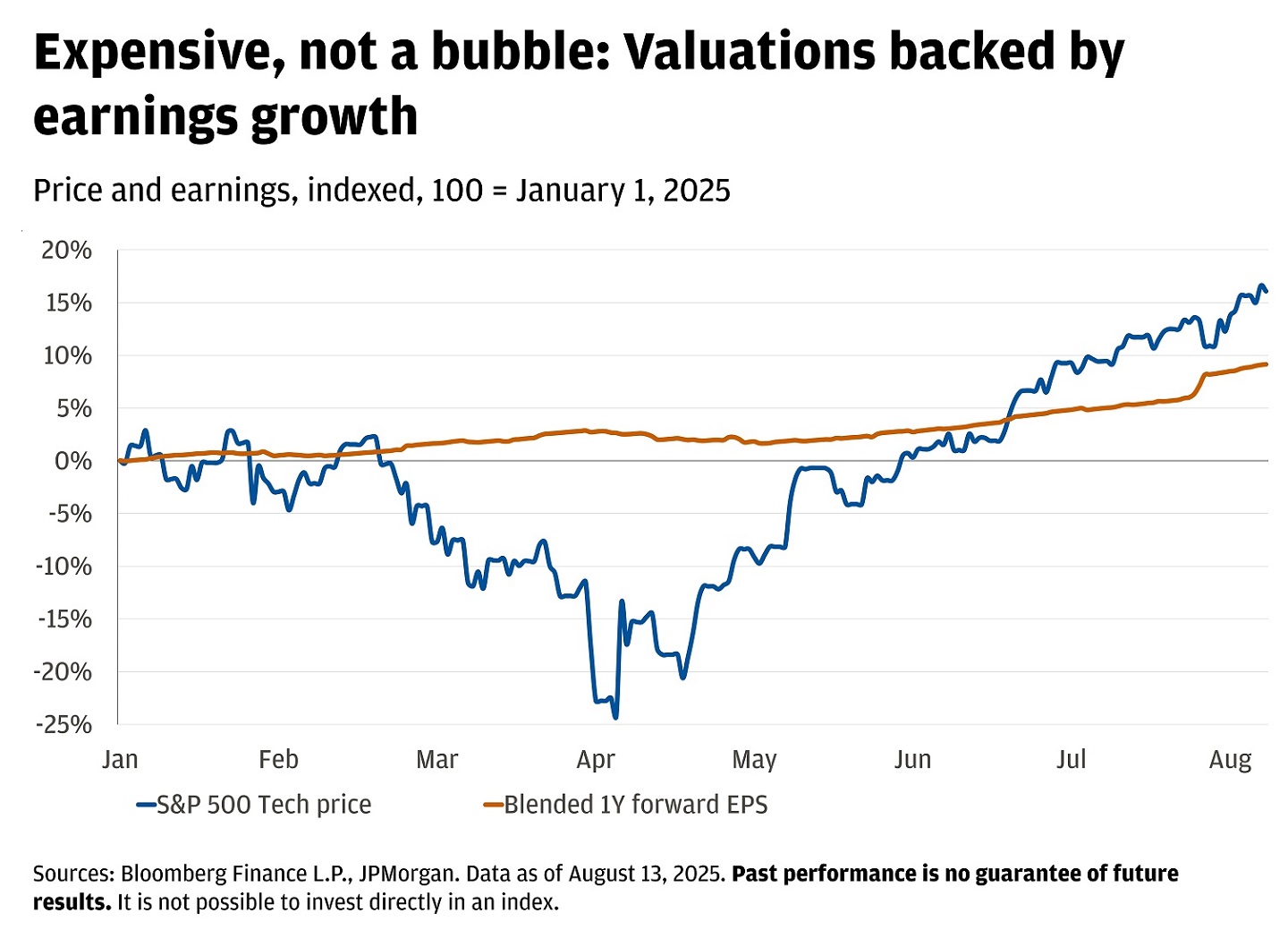 This line chart shows Price and earnings, indexed, 100 = January 1, 2025 for S&P 500 Tech price and blended 1Y forward EPS.