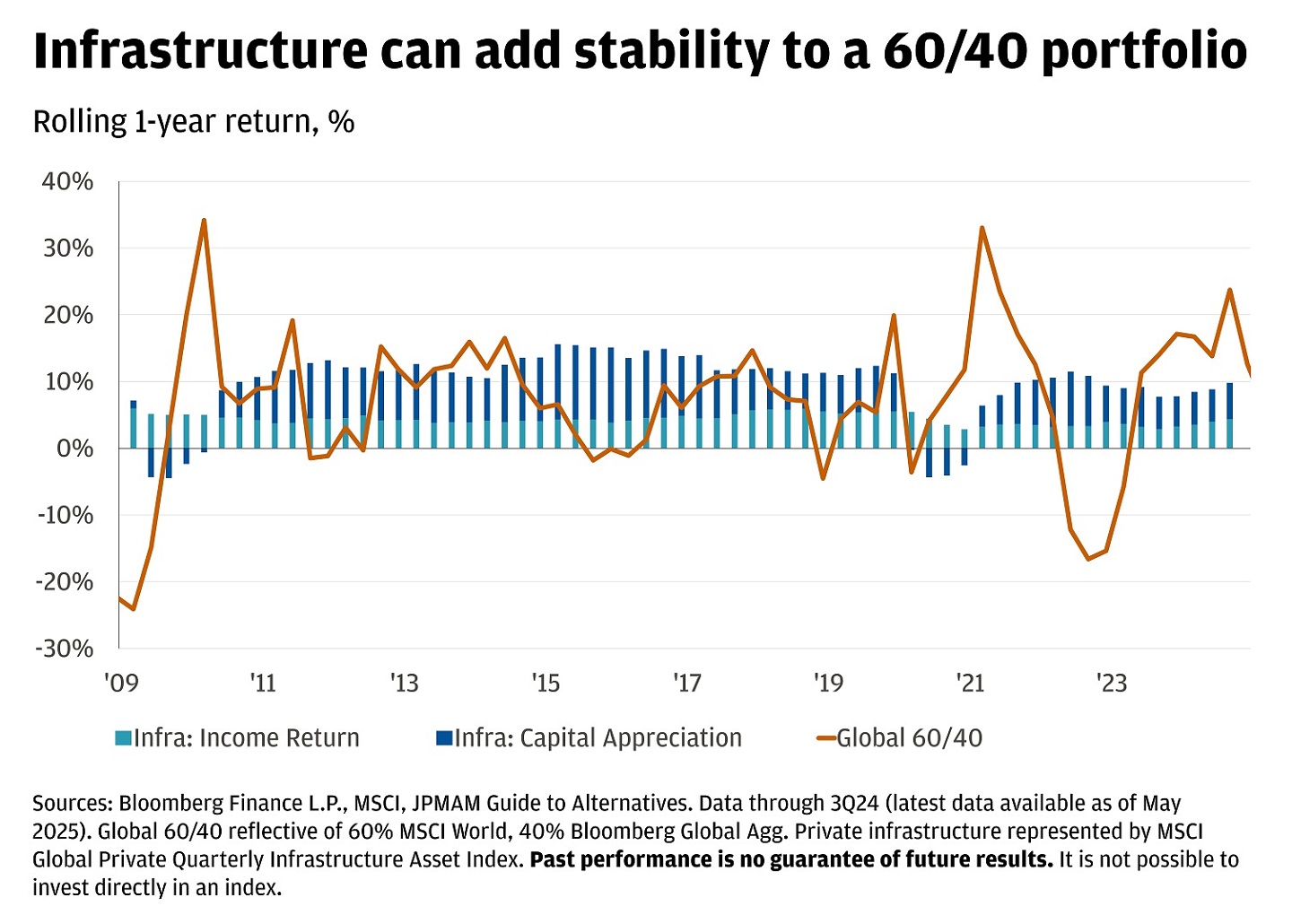 This chart shows rolling 1-year return from infrastructure income return and capital appreciation compared to a global 60/40 portfolio.