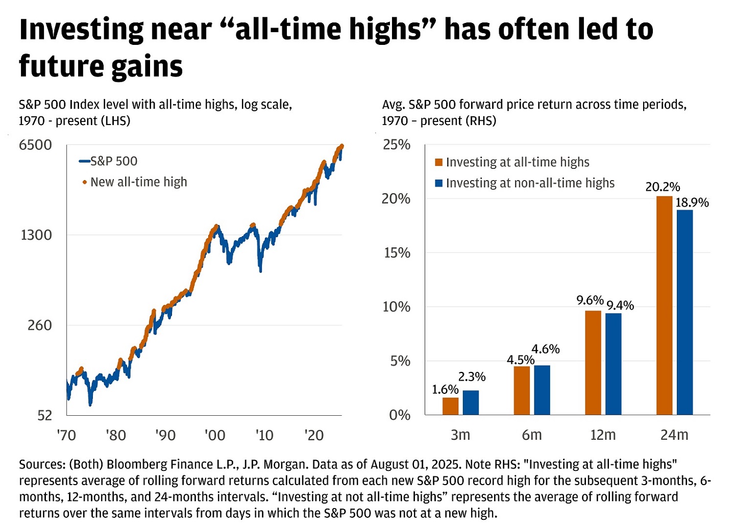 Chart 1 showing S&P 500 hit all-time highs from 1970 to present. Chart 2 shows investing at all-time highs yields future gains.