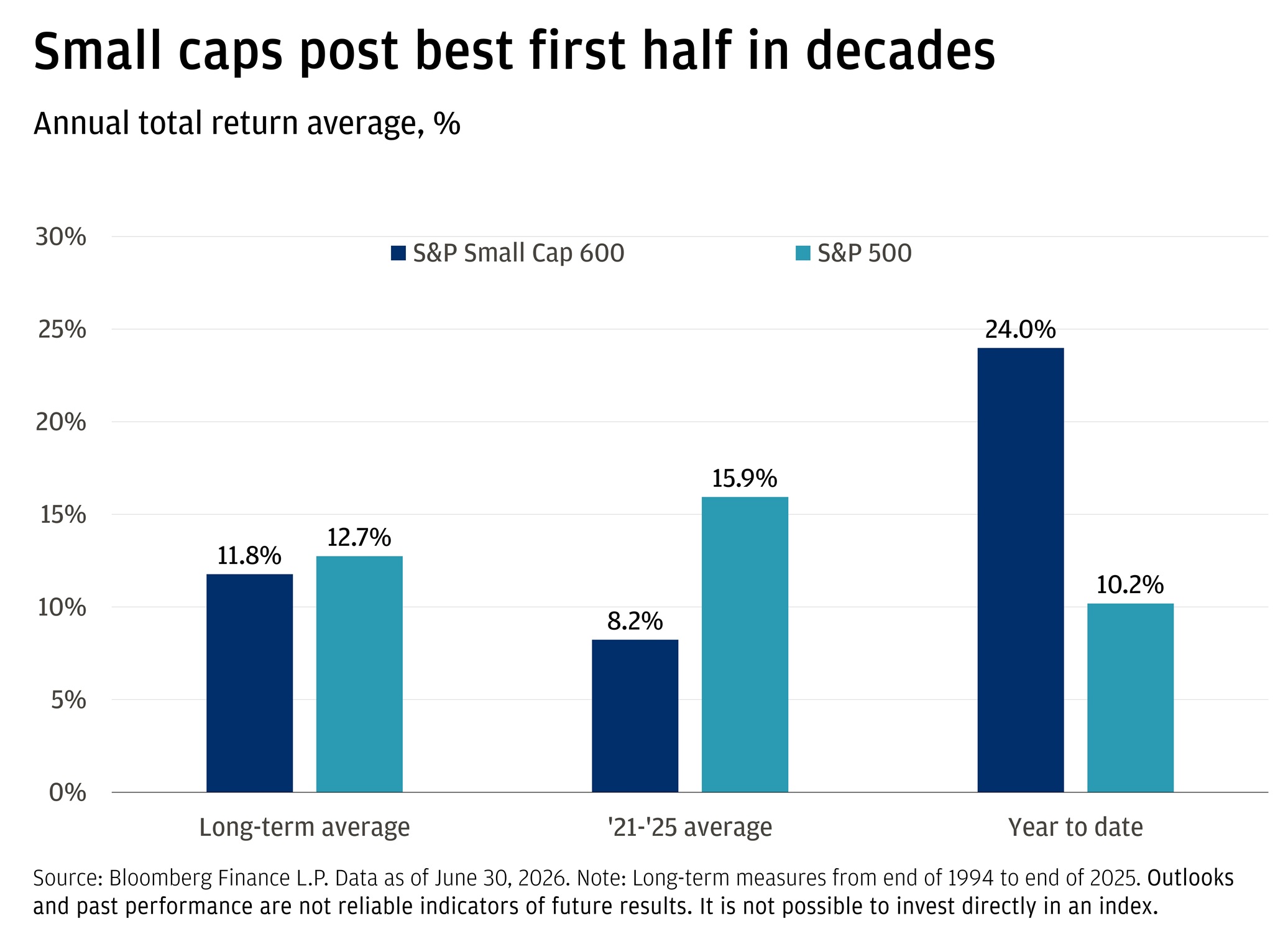This bar chart shows the annual total return average for the S&P Small Cap 600 and the S&P 500. Long-term average for S&P Small Cap 600 is 11.8%.