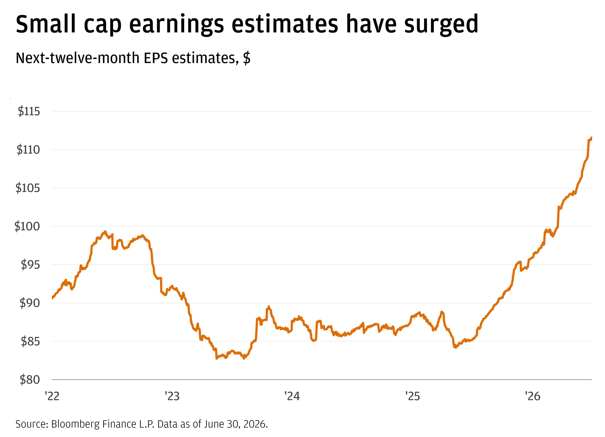 Line chart shows the Next-twelve-month EPS expectations for the S&P Small Cap 600. On 01/03/2022, NTM EPS expectations were $90.6. 