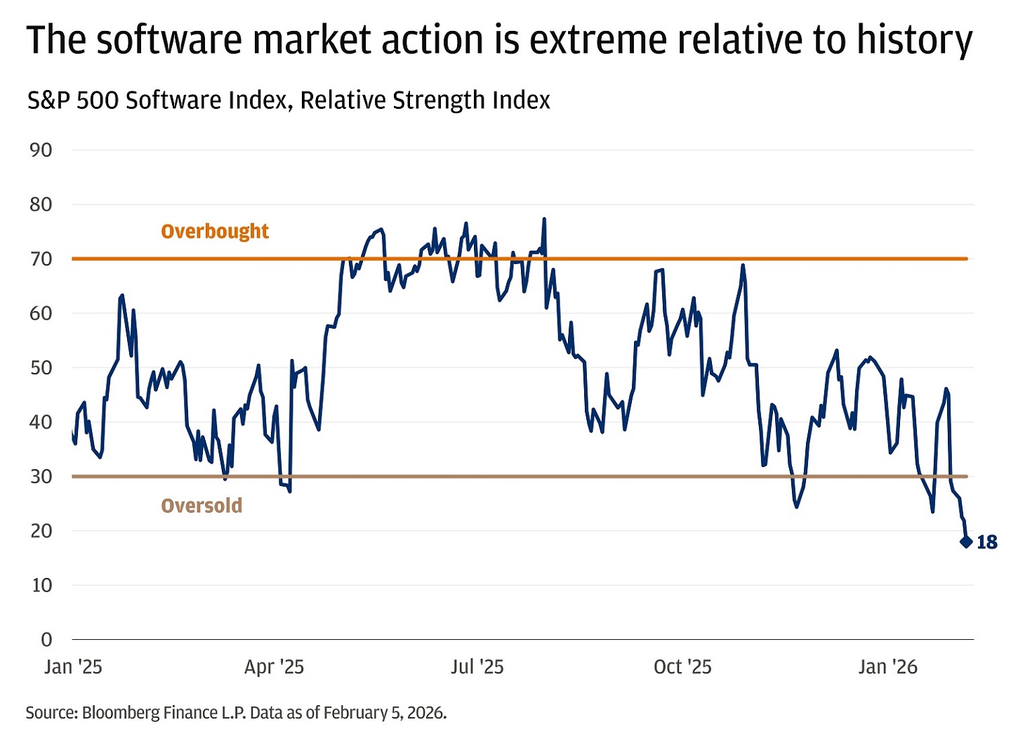 Line chart showing S&P 500 Software Index RSI from January 2025 to February 5, 2026, with reference lines at 70 and 30.