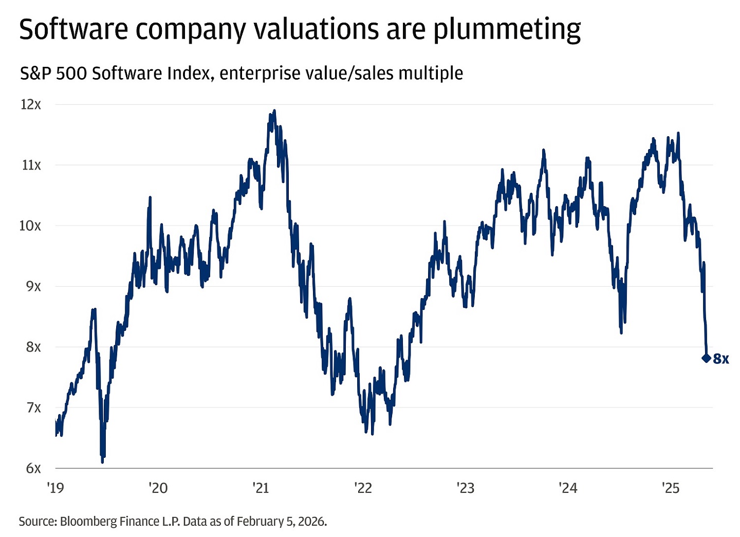 Line chart showing S&P 500 Software Index enterprise value to sales multiple from 2019 to February 5, 2026.