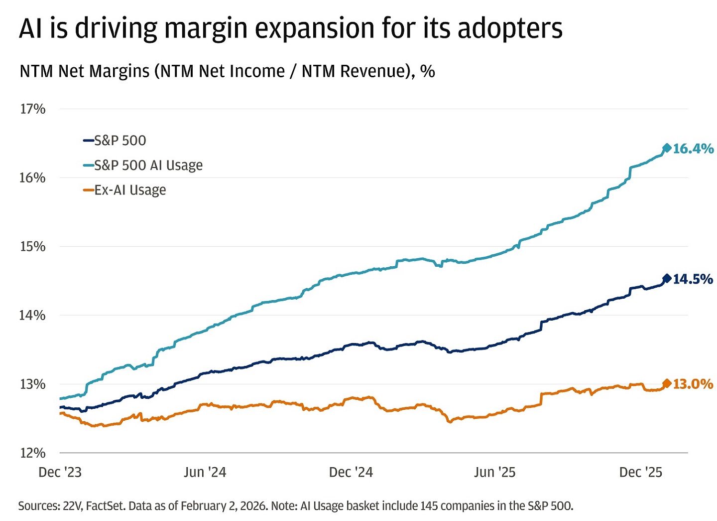 Line chart showing NTM net margins from December 2023 to February 2026 for three groups.