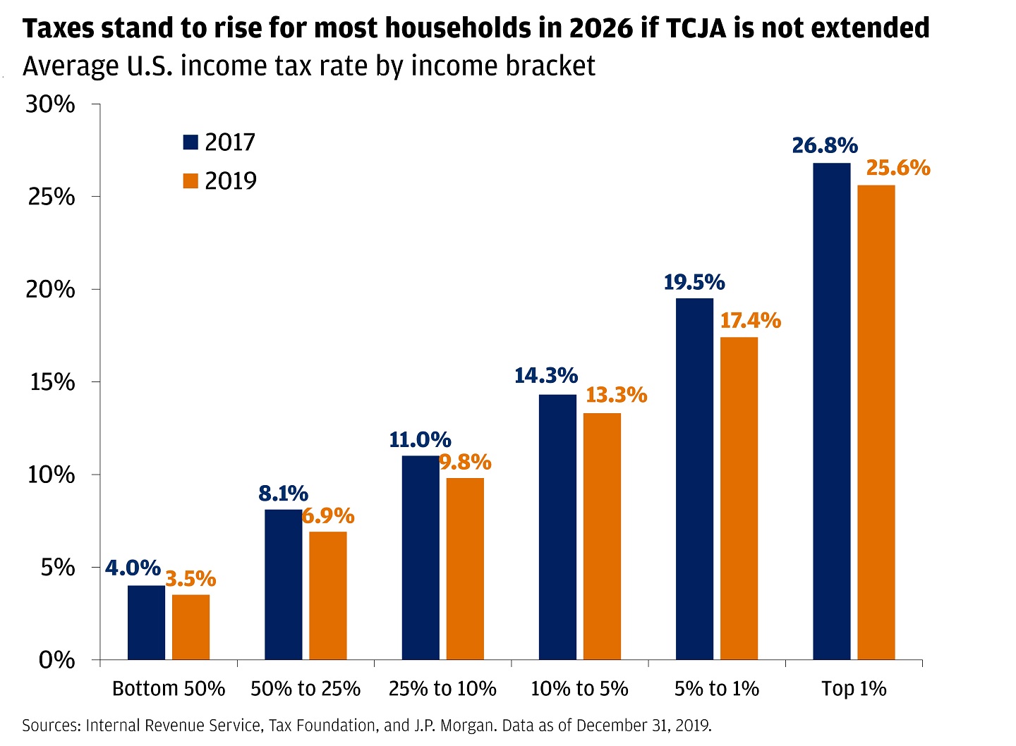 Bar chart showing the average U.S. income rate by income bracket in 2017 and 2019.