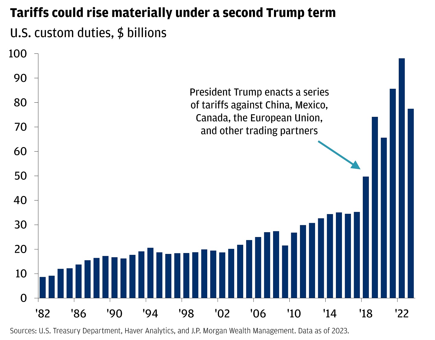 Bar chart showing U.S. custom duties from 1982 to 2023.