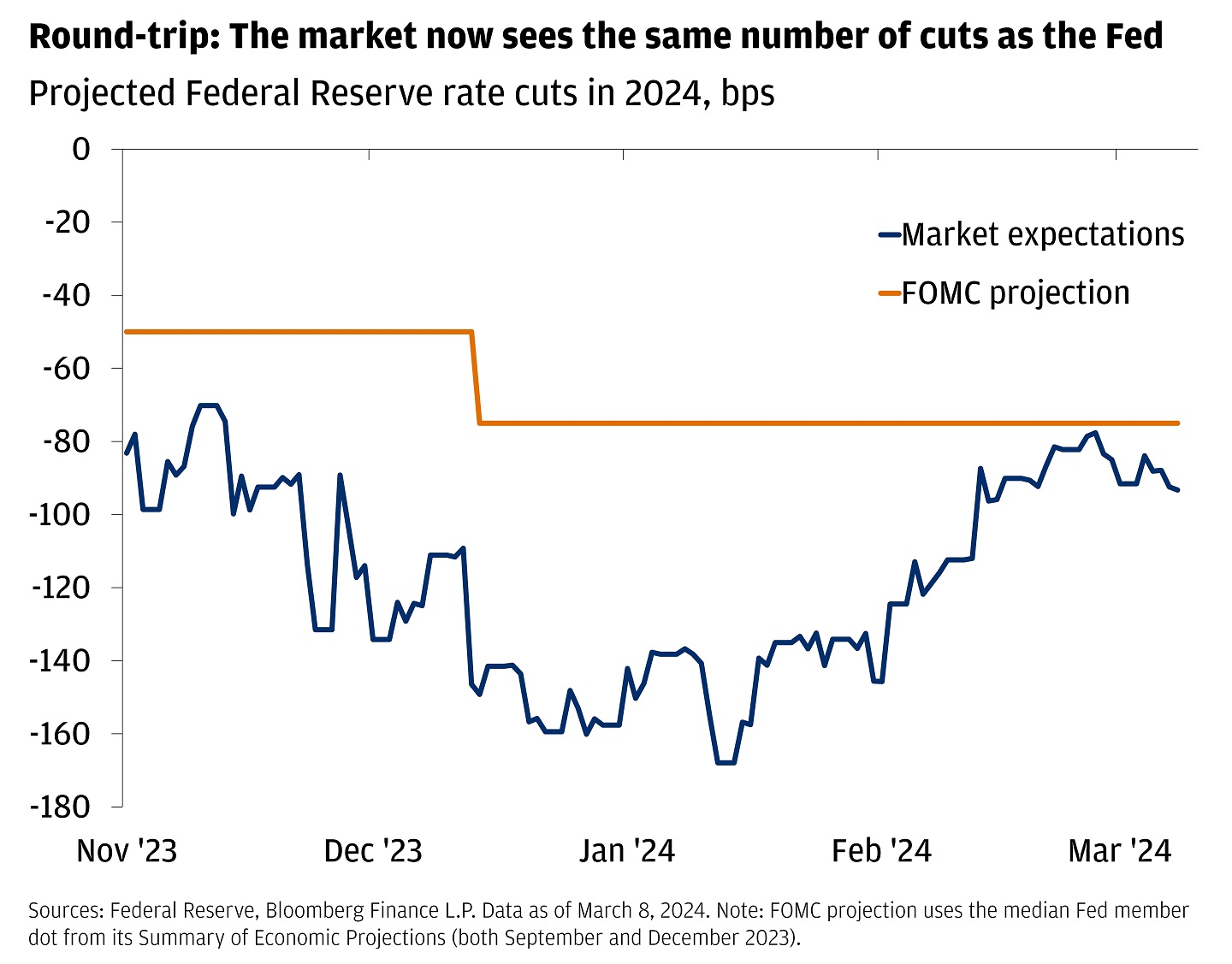 Line chart showing projected number of Federal Reserve rate cuts in 2024.