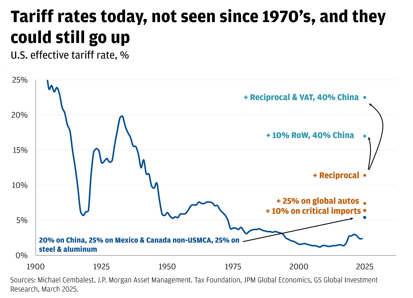 Line chart showing U.S. effective tariff rate as a percentage over a timeline from 1900 to 2025.