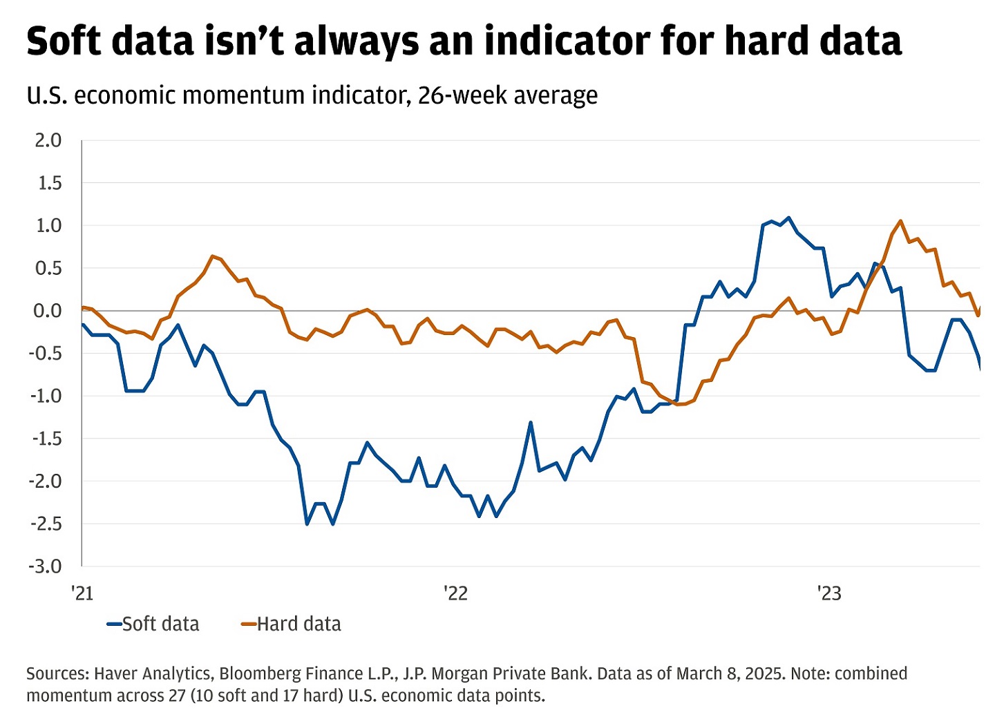 The graph shows the U.S. economic momentum indicator (26-week average) from 2021 to 2023, with separate indicators for soft data and hard data.