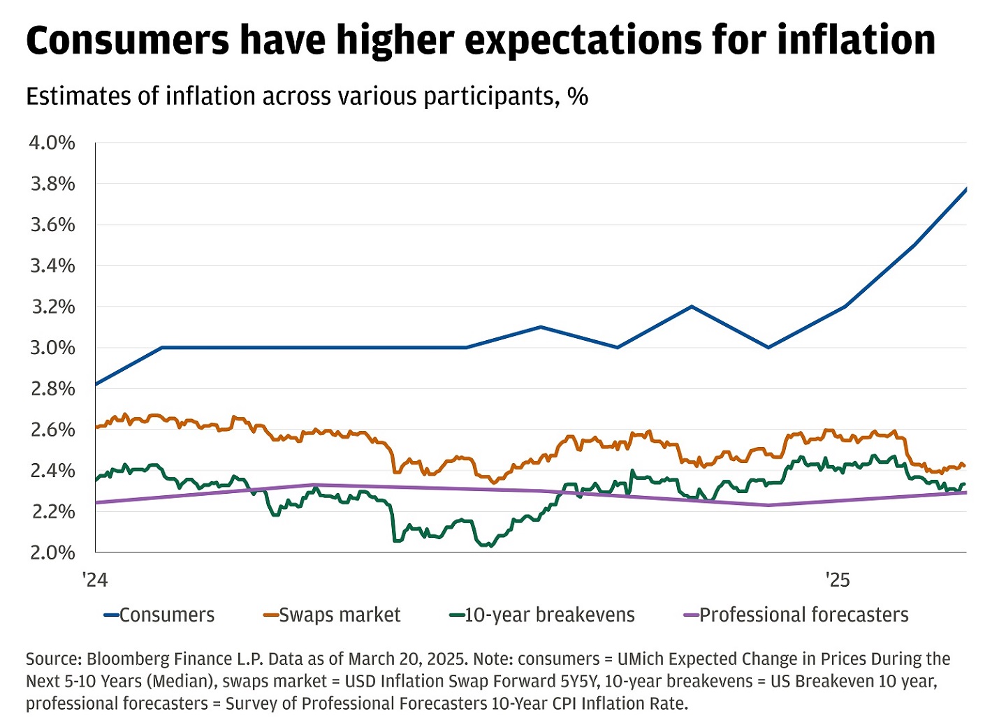 The graph shows different measures of inflation from 2024 to 2025.