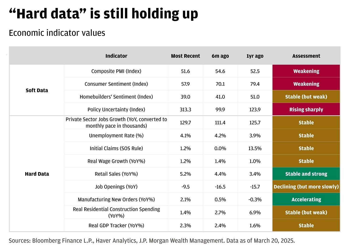 This table shows an overview of various economic indicators, categorized into "Soft Data" and "Hard Data," along with their most recent values, values from six months ago, values from one year ago, and an assessment of their current status.