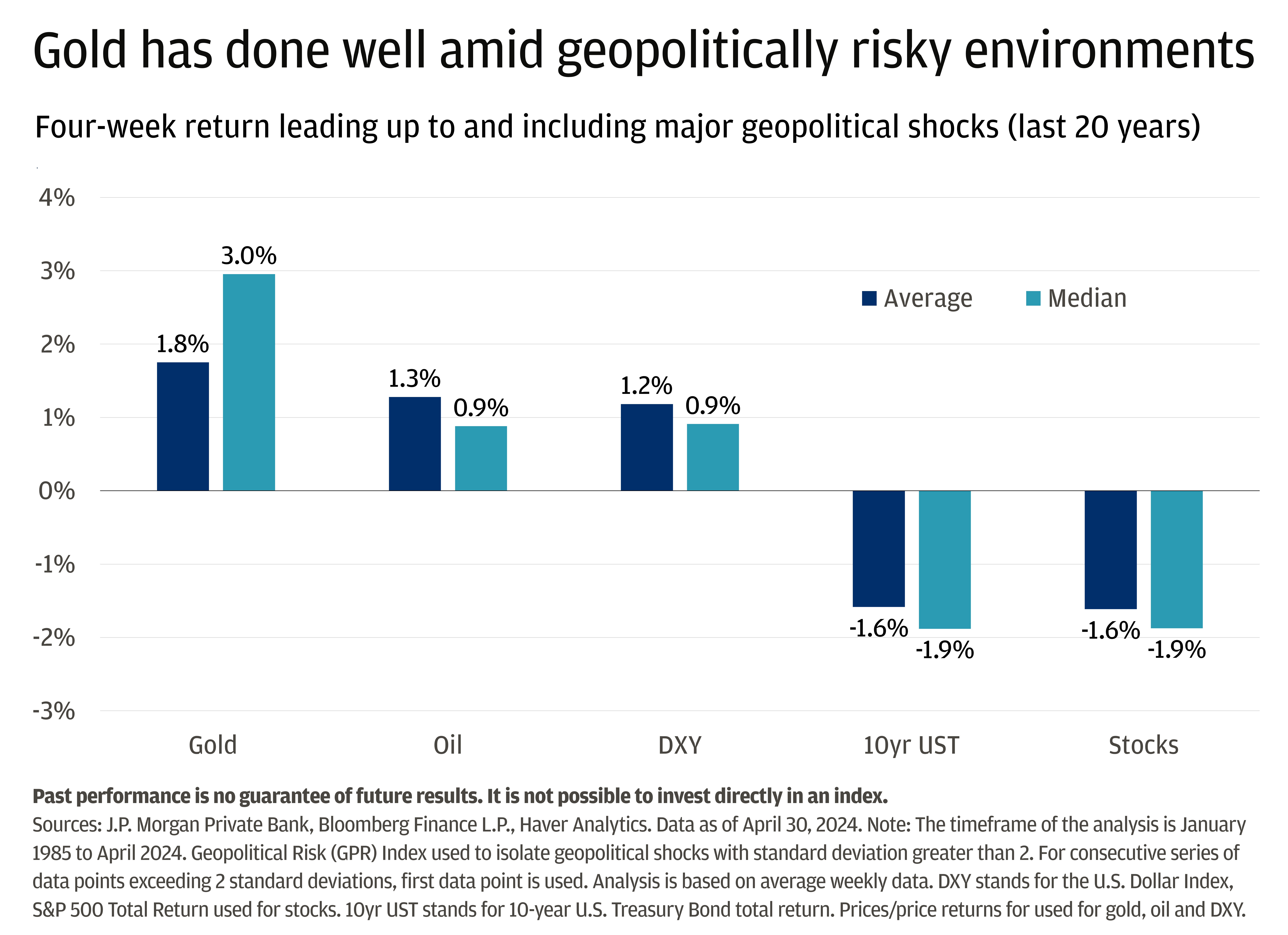 The bar chart displays four-week returns leading up to and including major geopolitical shocks over the last 20 years, demonstrating Average and Median returns for five asset categories.
