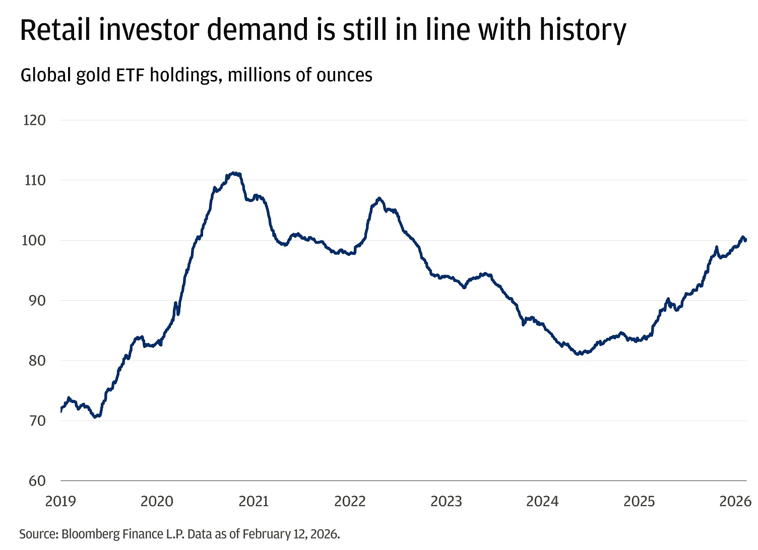 The line chart tracks global gold ETF holdings in millions of ounces from 2019 to February 2026.