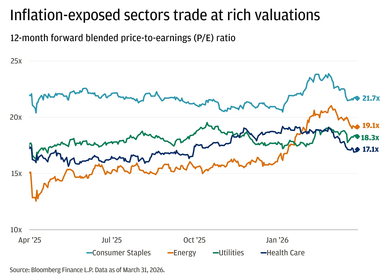 The chart shows the 12-month forward Price-to-Earnings (P/E) ratio from 2025 to March 31, 2026 for five groups: The S&P 500, Consumer Staples, Energy, Utilities, and Health Care. S&P 500, Consumer Staples, and Health Care all fluctuate mostly between 17x and 22x, with Consumer Staples often leading slightly higher and Health Care slightly lower.