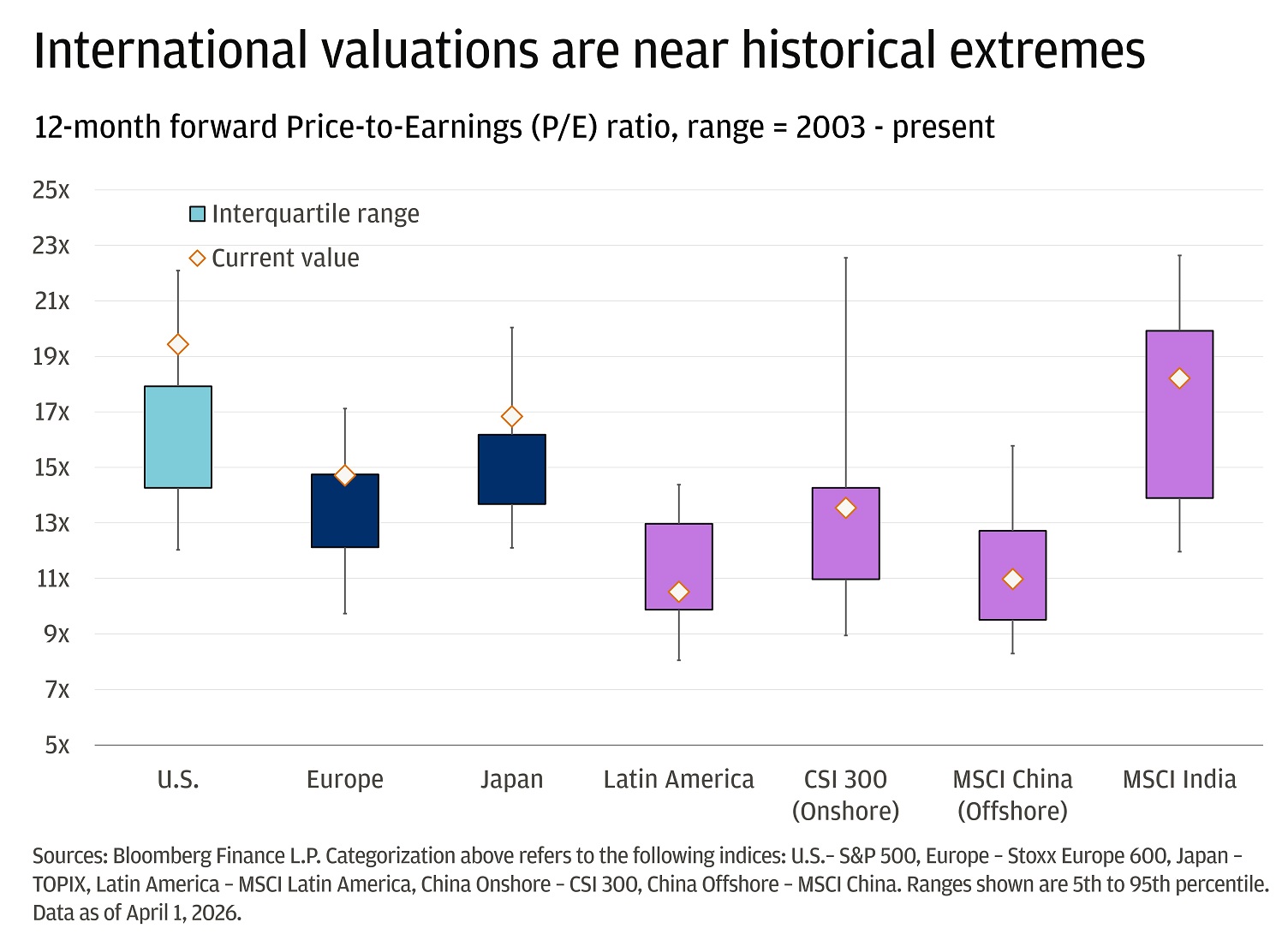 The chart displays 12-month forward Price-to-Earnings (P/E) ratios for eight equity categories, showing both the interquartile range and the current value as of March 31, 2026. U.S. has an interquartile range from about 15x to 20x, with a current value near 20x. Europe ranges from about 11x to 16x, with a current value near 15x. 