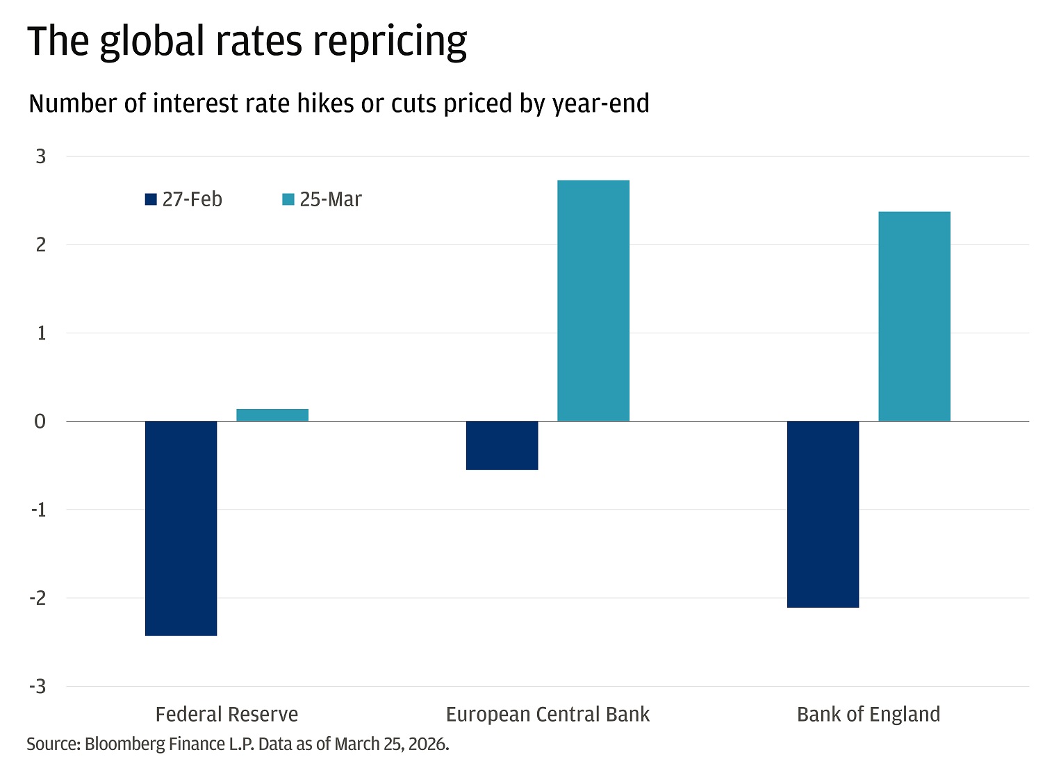 This bar chart shows the number of hikes/cuts priced by year-end for the Federal Reserve, European Central Bank, and BoE before the Iran escalation began and on March 25th.
