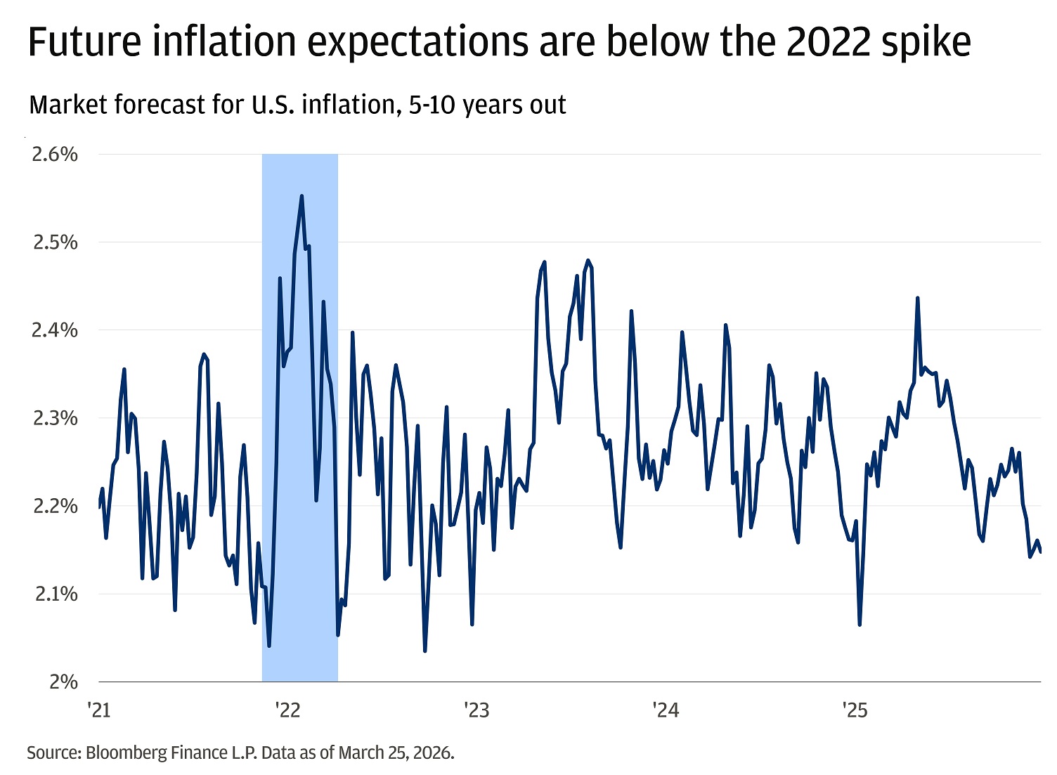 This chart is a line graph showing the U.S. 5-year forward breakeven inflation rate, 5 years from now, as a percentage, ranging from 2% to 2.6% from 2021 to 2026.