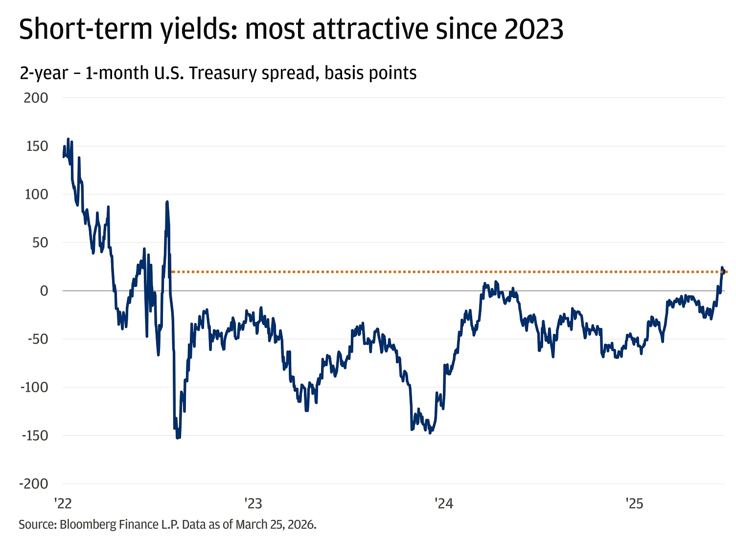 This line chart shows the 1-month / 2-year Treasury spread in percentage from 2022 to 2026.