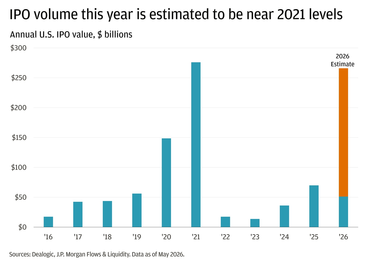 This bar chart shows the annual value of U.S. IPOs from 2016 through an estimate for 2026, measured in billions of dollars. 