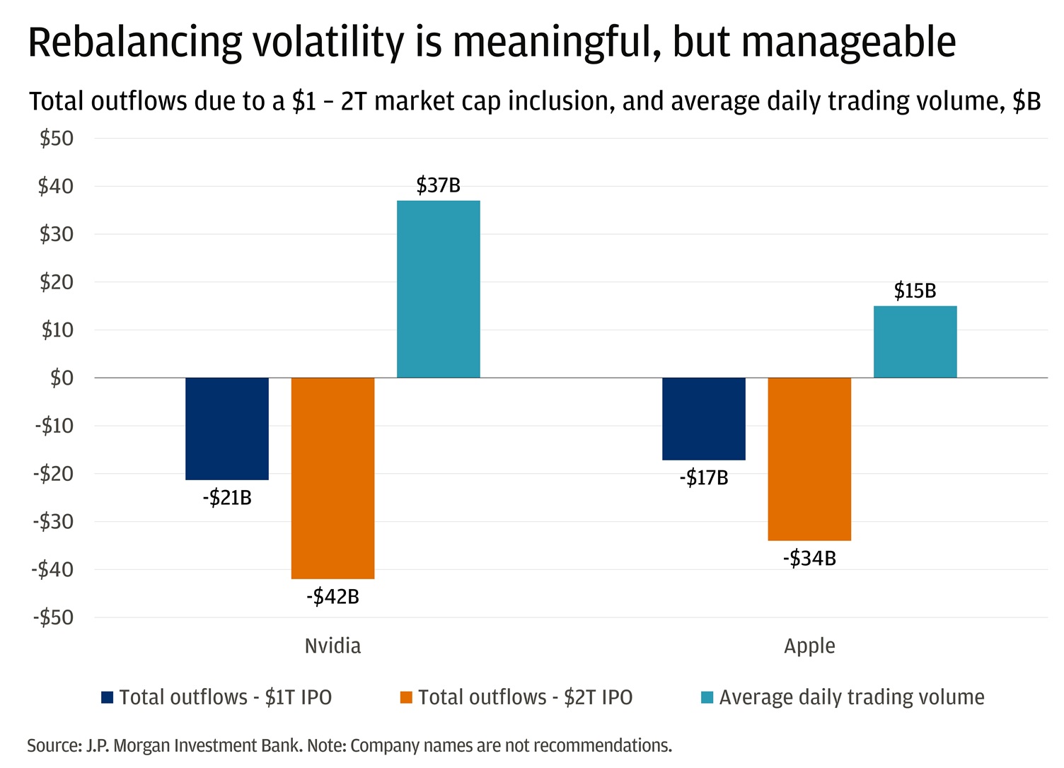 This bar chart compares the impact of large market cap inclusions on fund outflows and trading volumes for Nvidia and Apple. 