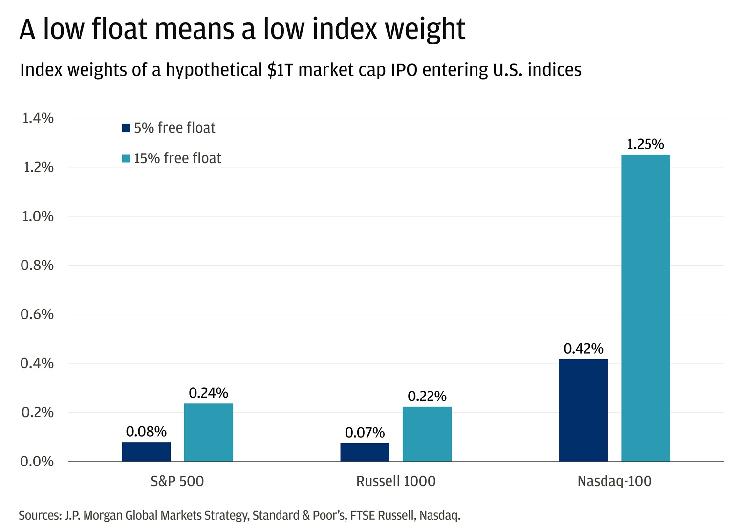 This bar chart shows how the percentage of shares available for trading, known as the “free float,” affects the index weight of a hypothetical $1 trillion market cap IPO entering major U.S. stock indices. 