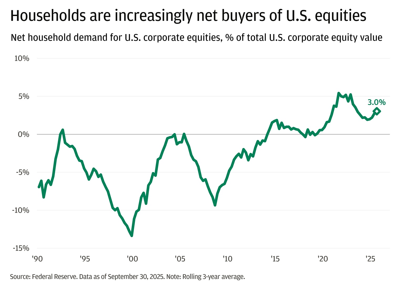 This line chart shows the net demand from U.S. households for corporate equities as a percentage of total U.S. corporate equity value, from 1990 to 2025. 