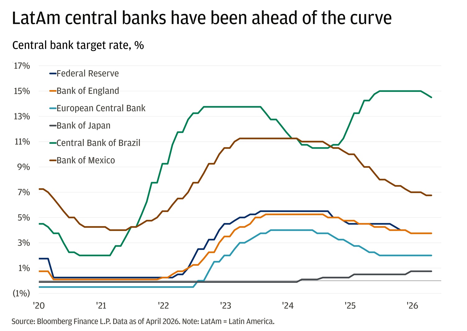 This line chart displays the target interest rates set by six central banks from 2020 through early 2026, illustrating how emerging market central banks raised rates much earlier and more aggressively than their developed-market counterparts.