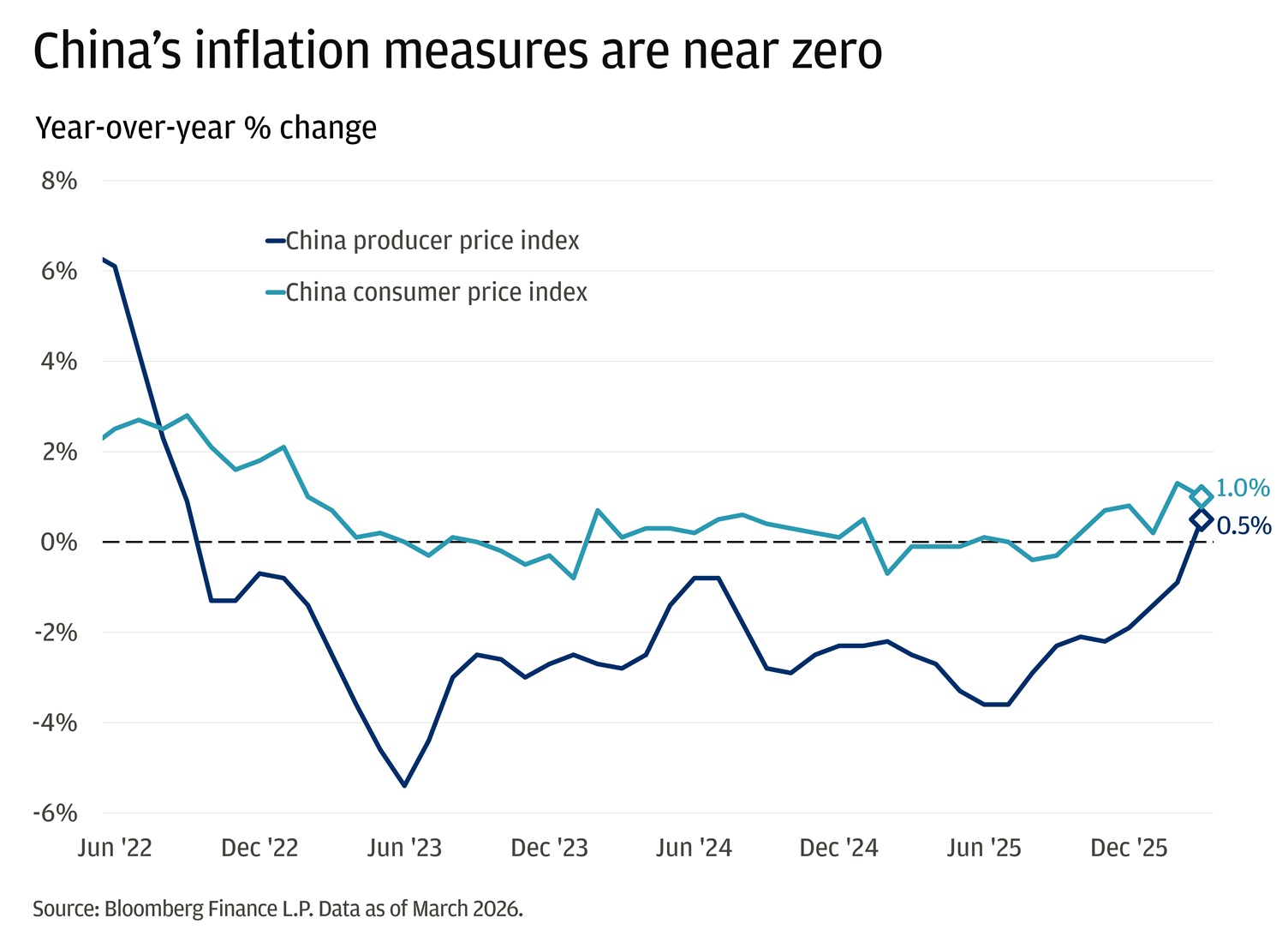 This line chart tracks two measures of price changes in China on a year-over-year basis, from roughly mid-2022 through early 2026.