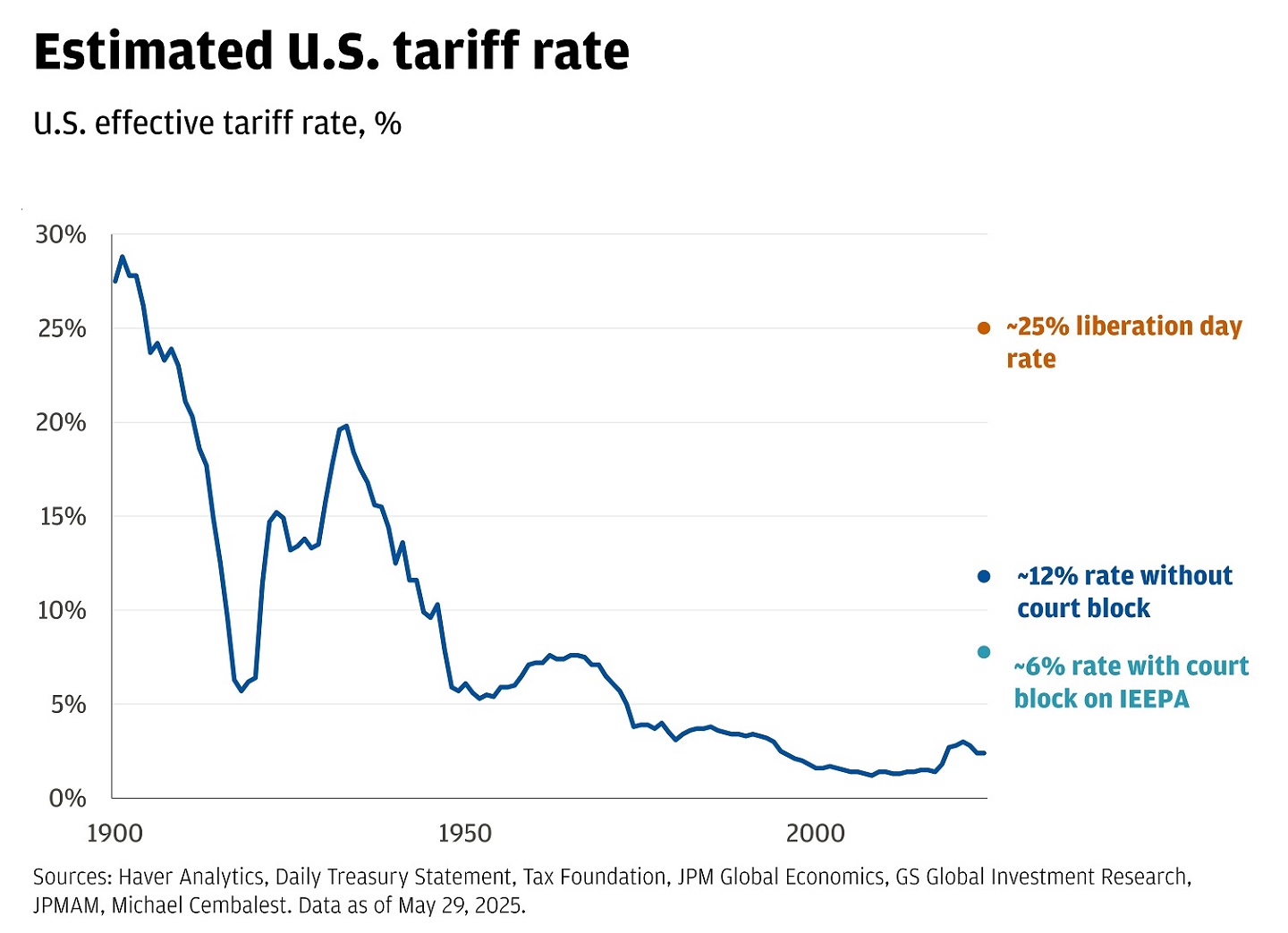 The chart illustrates the trend in U.S. effective tariff rates as a percentage from 1900 to 2024.