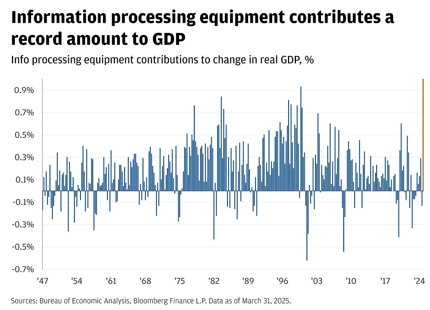 The chart illustrates the contributions of information processing equipment to changes in real GDP, expressed as a percentage, over a period spanning from 1947 to 2024. 