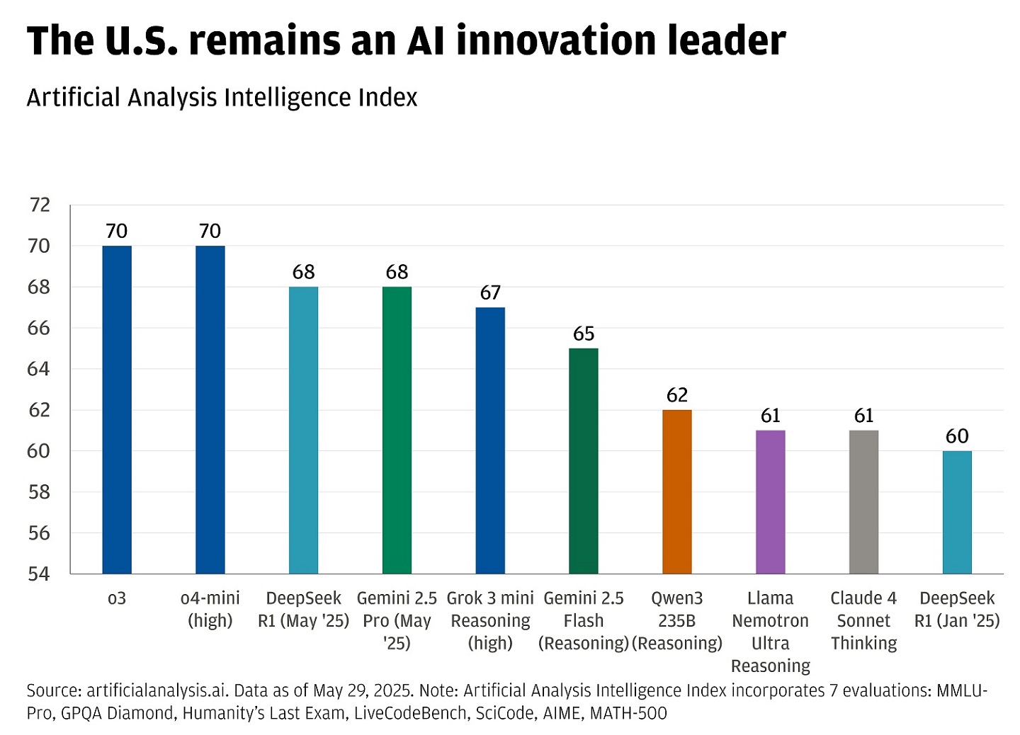The bar chart presents a comparison of various artificial intelligence models based on their Artificial Analysis Intelligence index scores. 