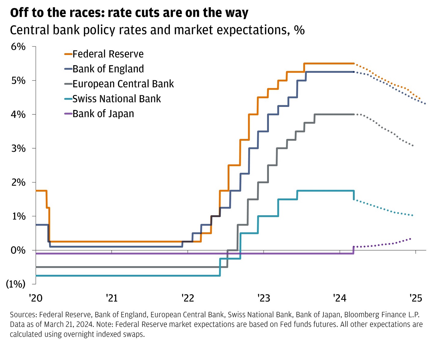 This chart shows central bank policy rates and expectations, for the Federal Reserve, Bank of England, European Central Bank, Swiss National Bank, and the Bank of Japan.