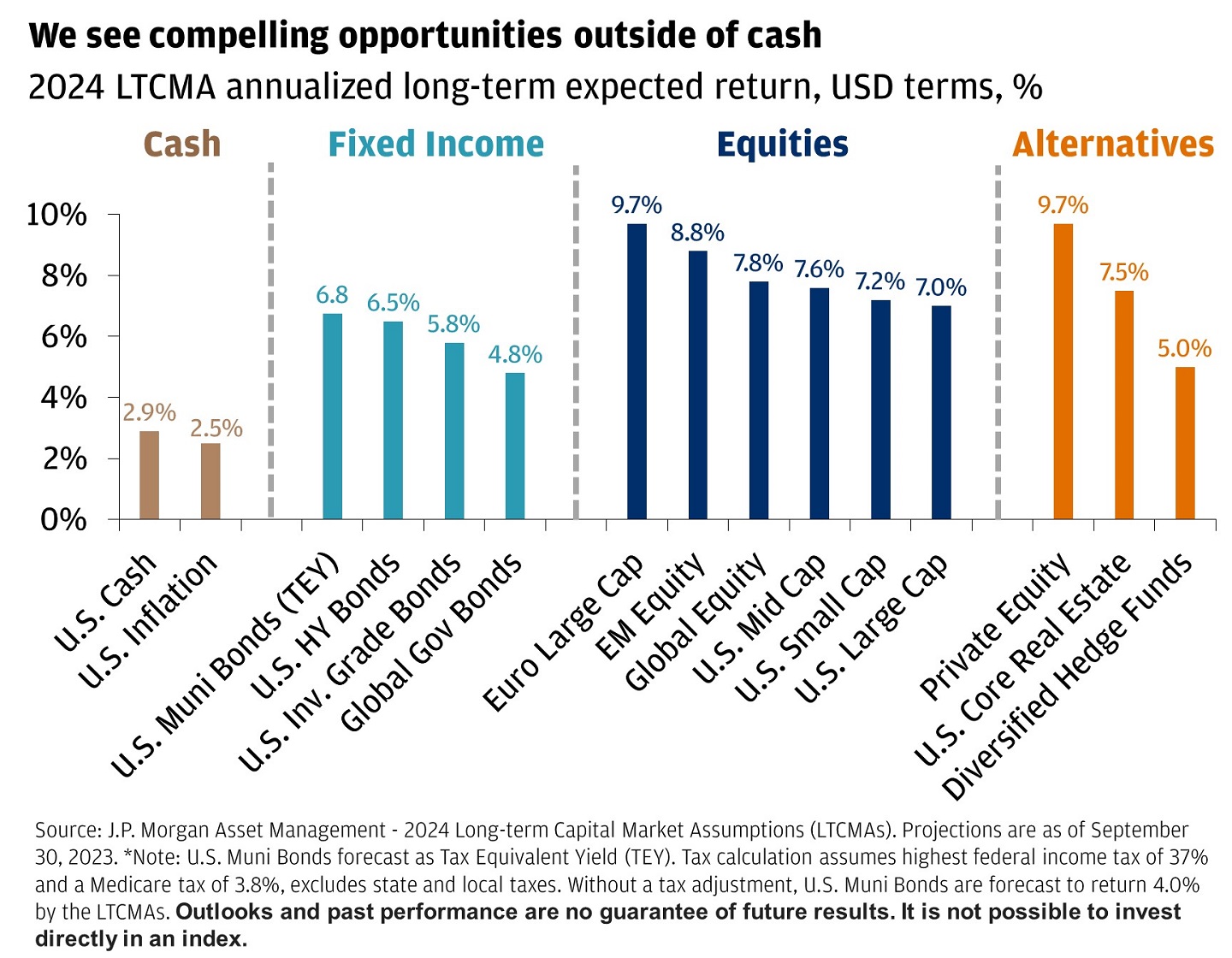 This chart shows the 2024 LTCMA annualized long-term expected return across several asset classes.