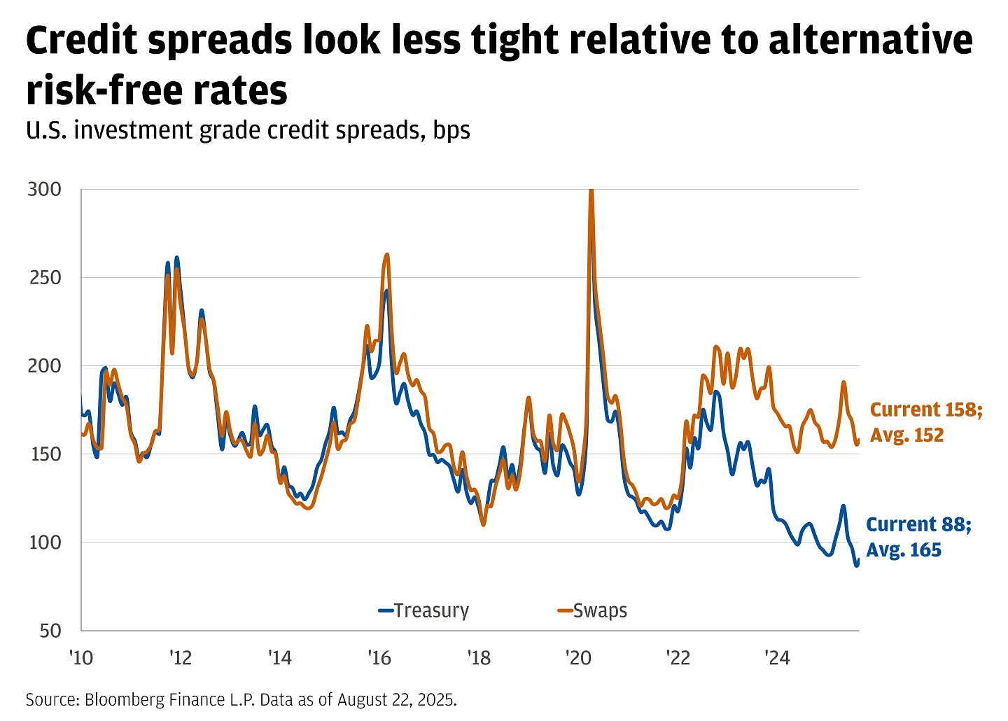 Line chart showing spreads of IG credit to Treasuries and to Swaps from 2009 to 2025 in basis points.