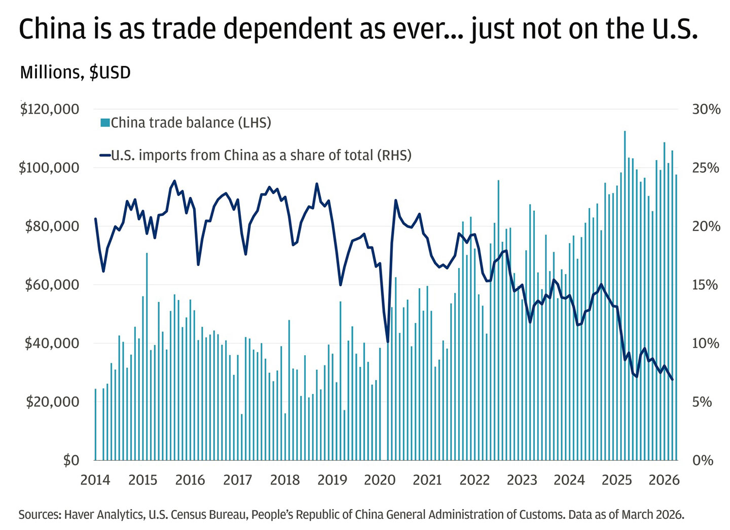 This chart uses two overlapping measures to show how China's trade relationship with the world – and with the U.S. specifically – has shifted dramatically over the past decade.