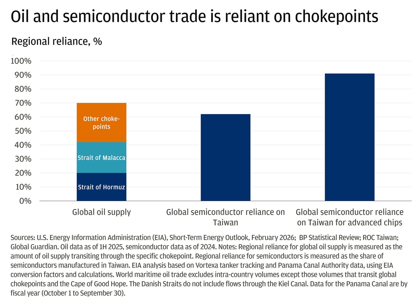 This bar chart shows the regional reliance share for the oil and semiconductor supply chains.