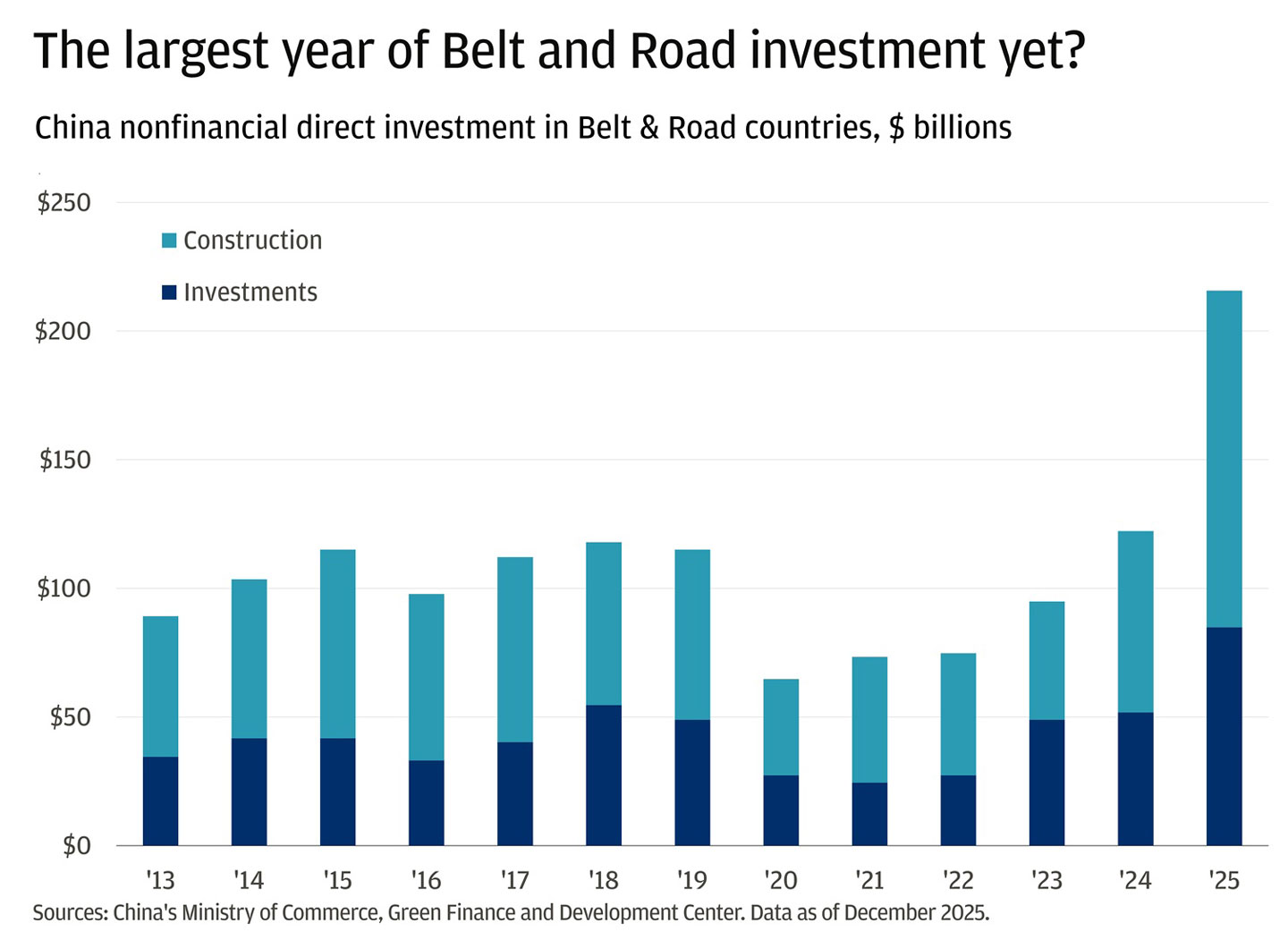 This stacked bar chart shows the breakdown of China's Belt and Road Initative spending from 2013-2025 for investments and construction.