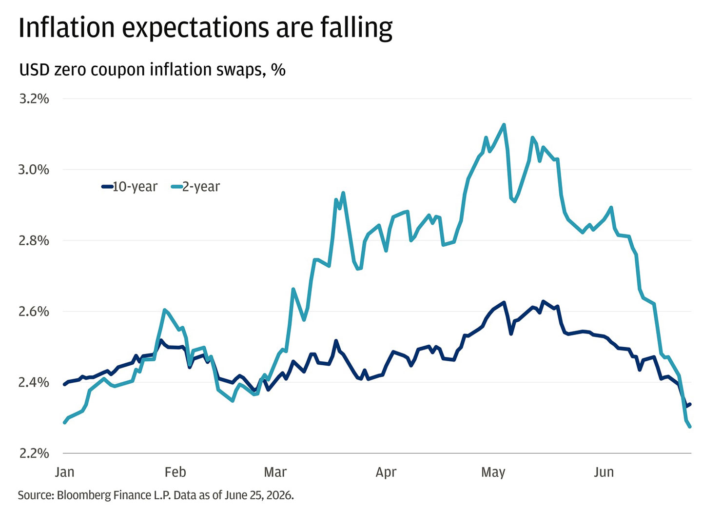 This line chart shows the trend in market inflation expectations for the U.S., using zero coupon inflation swaps for both 2-year and 10-year maturities.