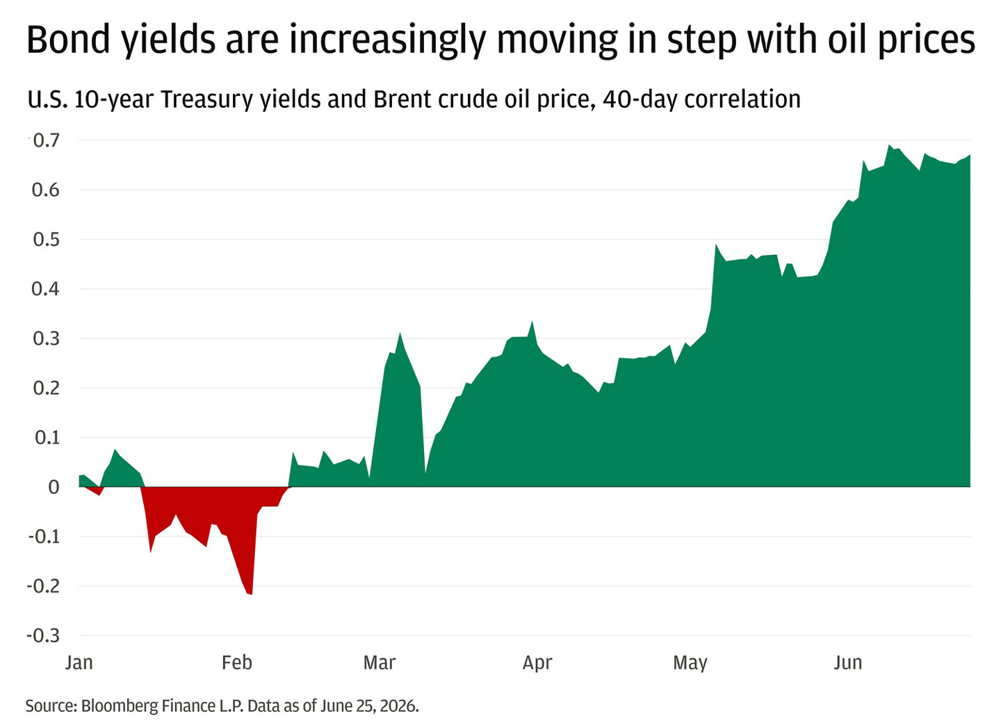 This chart shows the 40-day correlation between U.S. 10-year Treasury yields and Brent crude oil prices from January to June 2026.