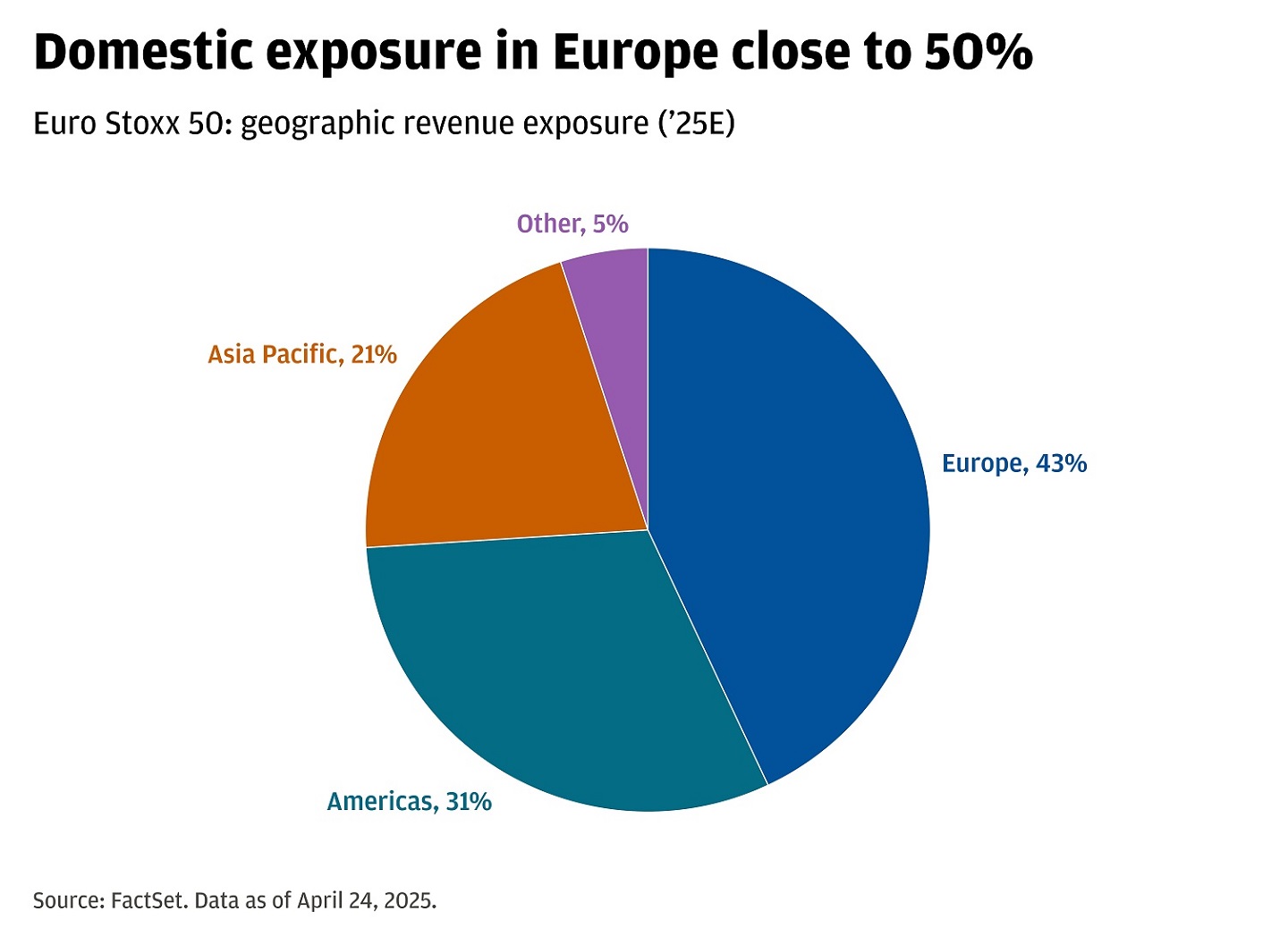 This pie chart shows geographic revenue exposure (’25E) for the Euro Stoxx 5.