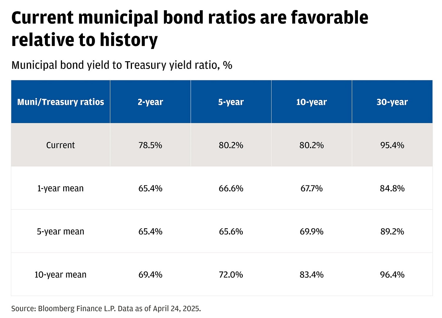 The table represents the municipal bond yield to Treasury yield ratio in percentage terms across different time periods.
