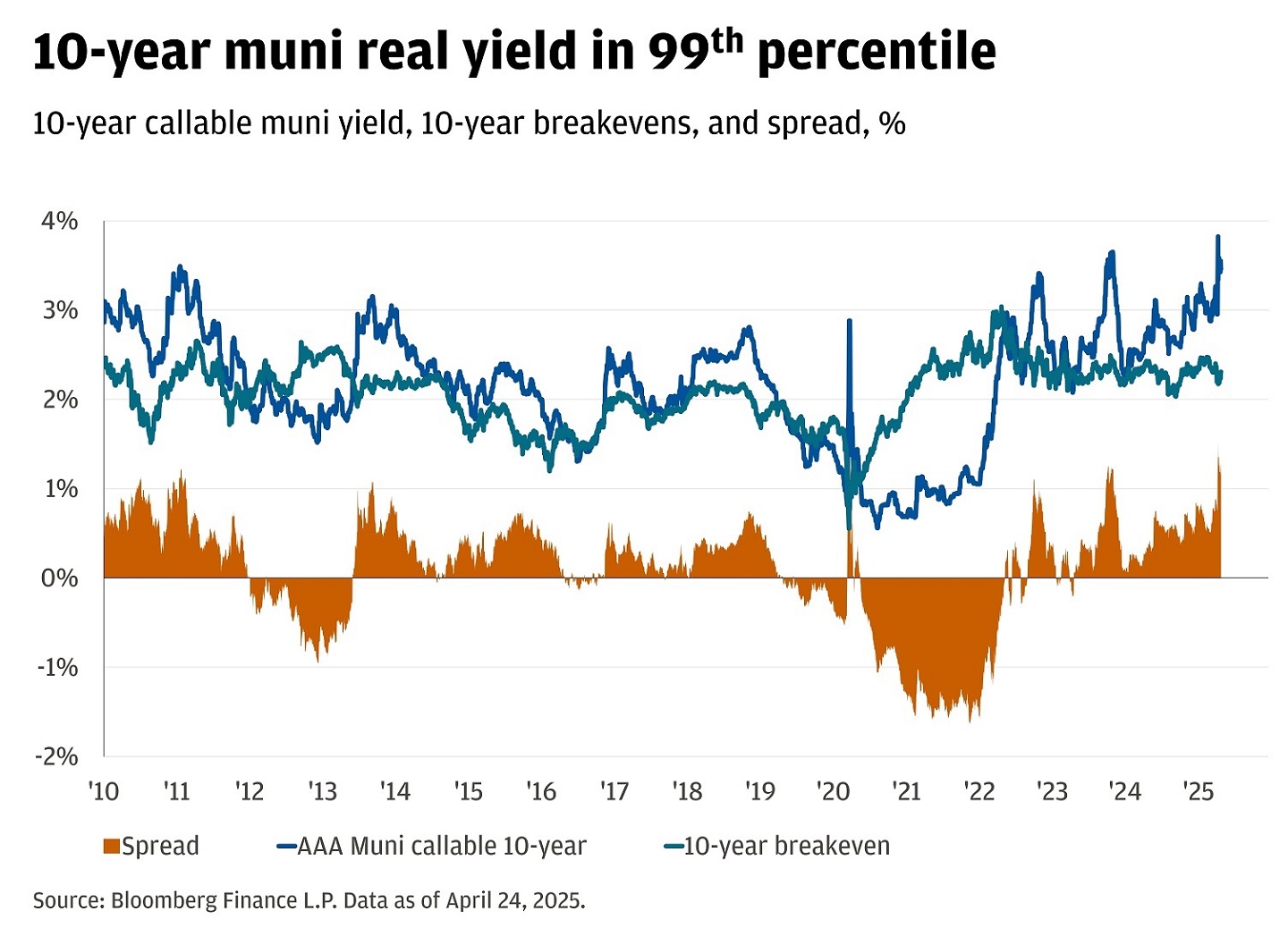 The chart shows the 10-year callable municipal bond yield, the 10-year breakeven, and the spread from 2010-present.